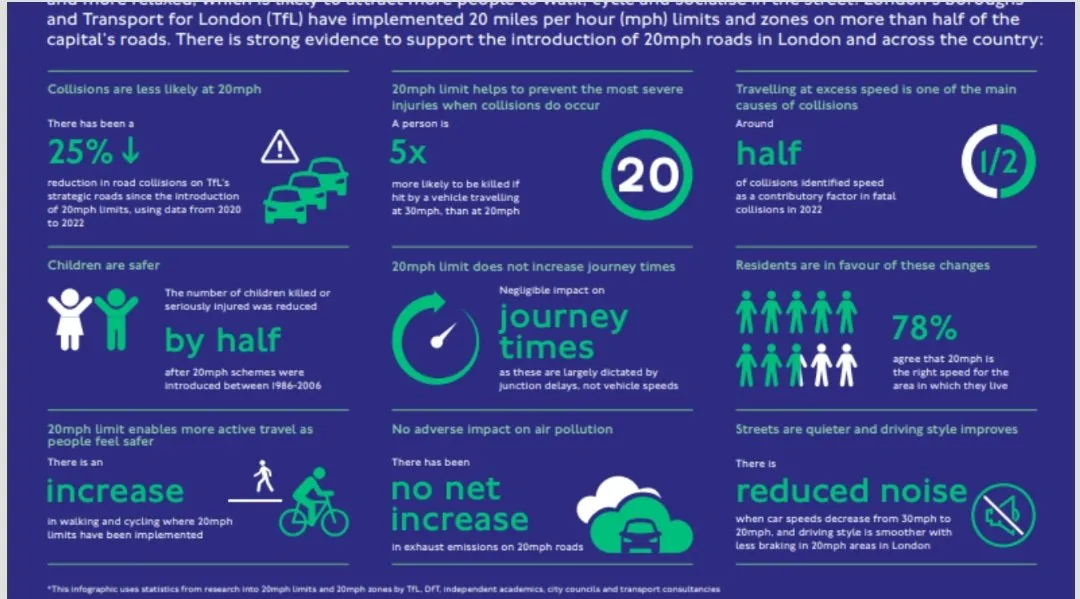 Infographic setting out the evidence for 20mph limits: 25% fewer collisions on TfL’s strategic roads, five times lower risk of death at 30mph than 20mph, speed as a factor in around half of fatal collisions, child casualties cut by half, no impact on journey times or air pollution, and 78% resident support for 20mph limits