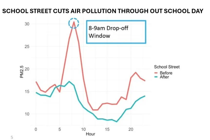 Chart showing PM2.5 air pollution through the school day before and after a School Street scheme, with a sharp spike during the 8-9am drop-off window before the scheme and consistently lower pollution throughout the whole day after it